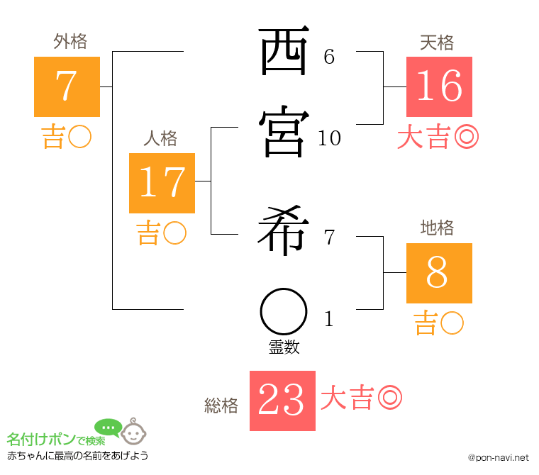西宮 希さんの姓名判断結果
