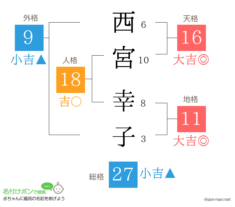 西宮 幸子さんの姓名判断結果