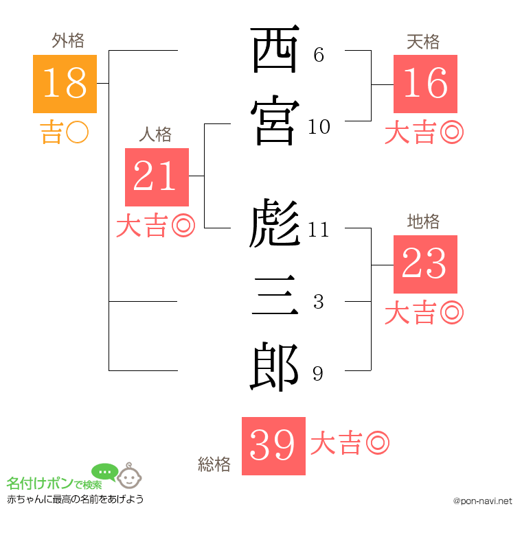 西宮 彪三郎さんの姓名判断結果