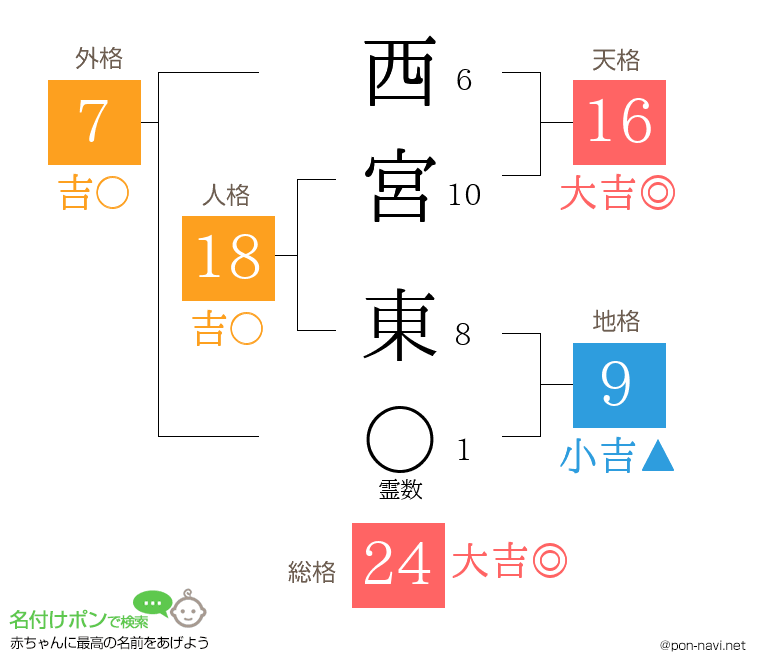 西宮 東さんの姓名判断結果