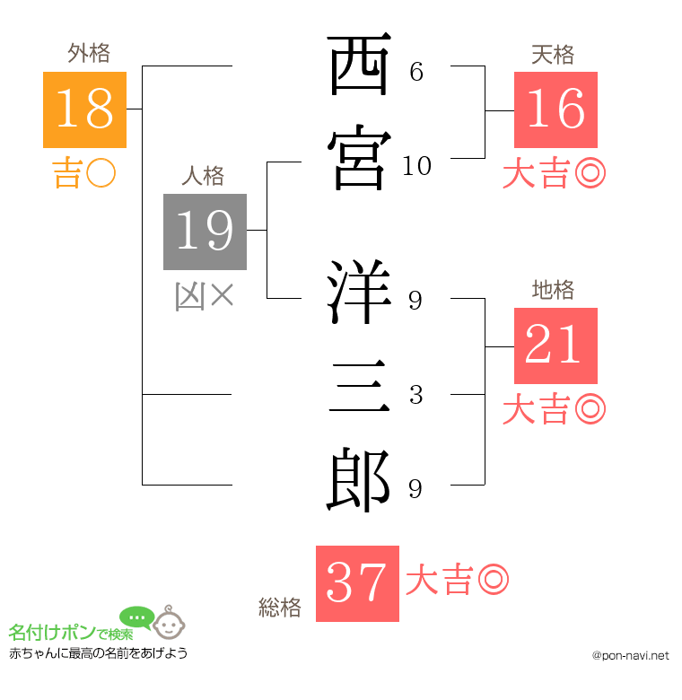 西宮 洋三郎さんの姓名判断結果