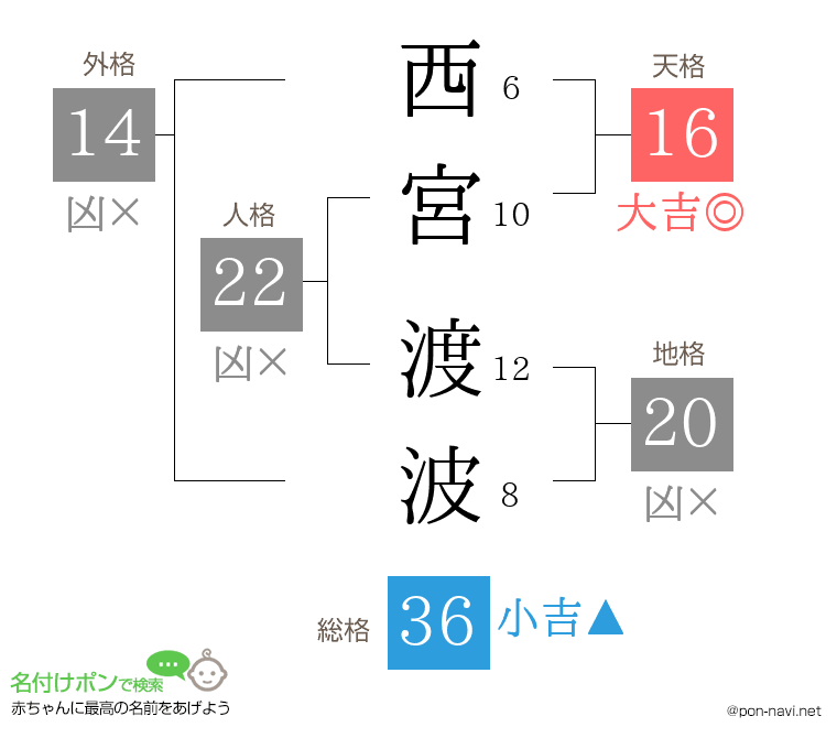 西宮 渡波さんの姓名判断結果