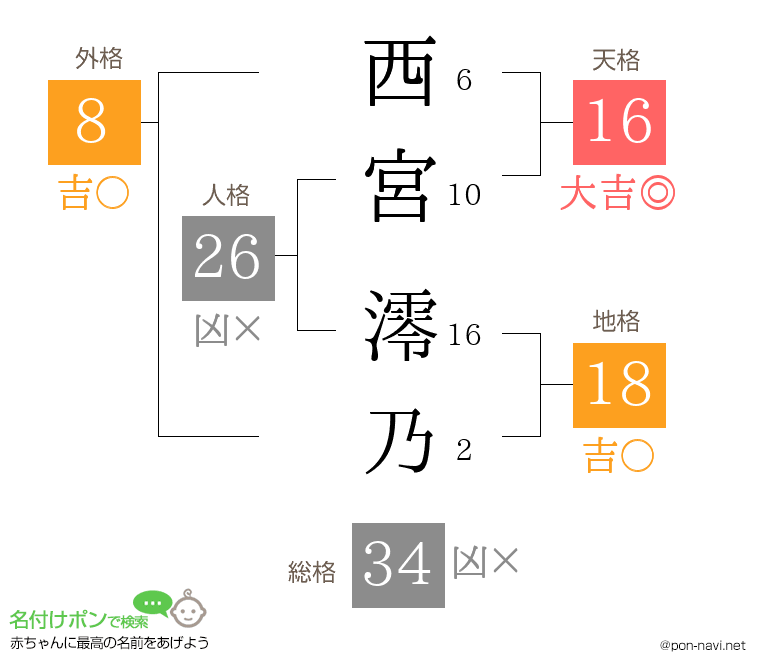 西宮 澪乃さんの姓名判断結果