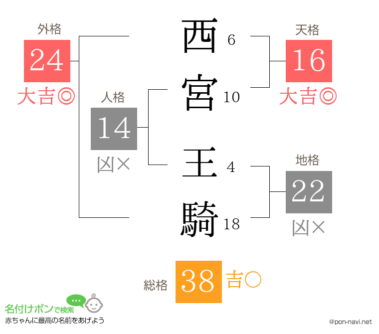 西宮 王騎さんの姓名判断結果