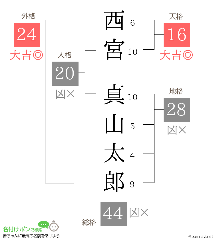 西宮 真由太郎さんの姓名判断結果