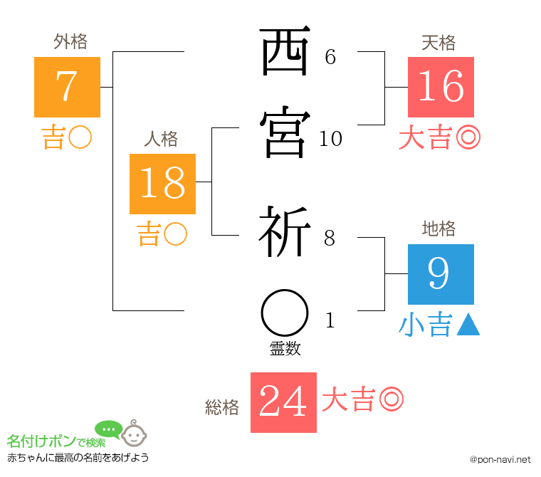西宮 祈さんの姓名判断結果