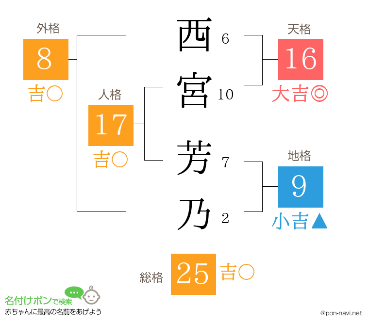 西宮 芳乃さんの姓名判断結果