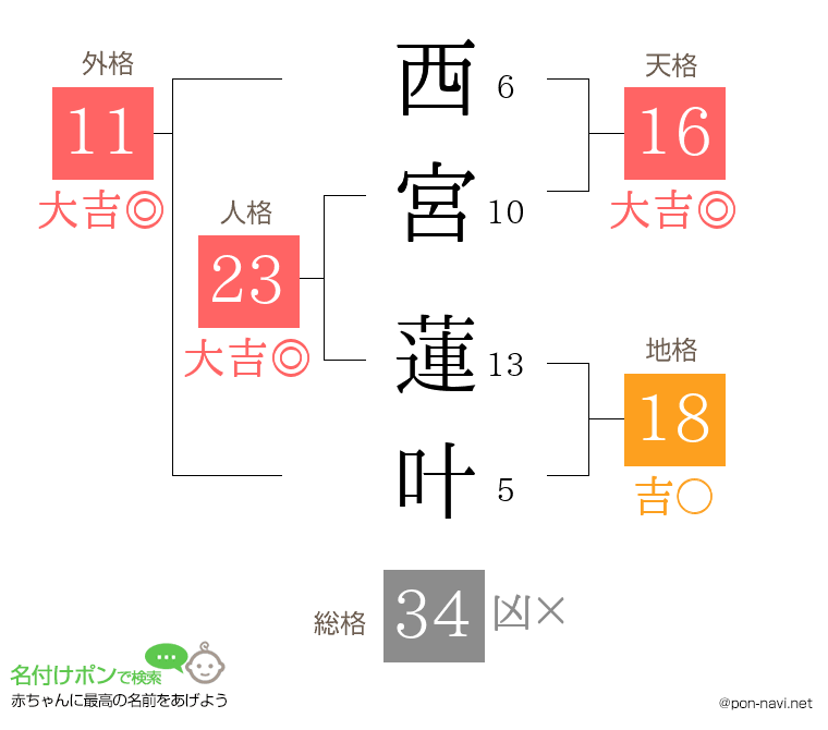 西宮 蓮叶さんの姓名判断結果