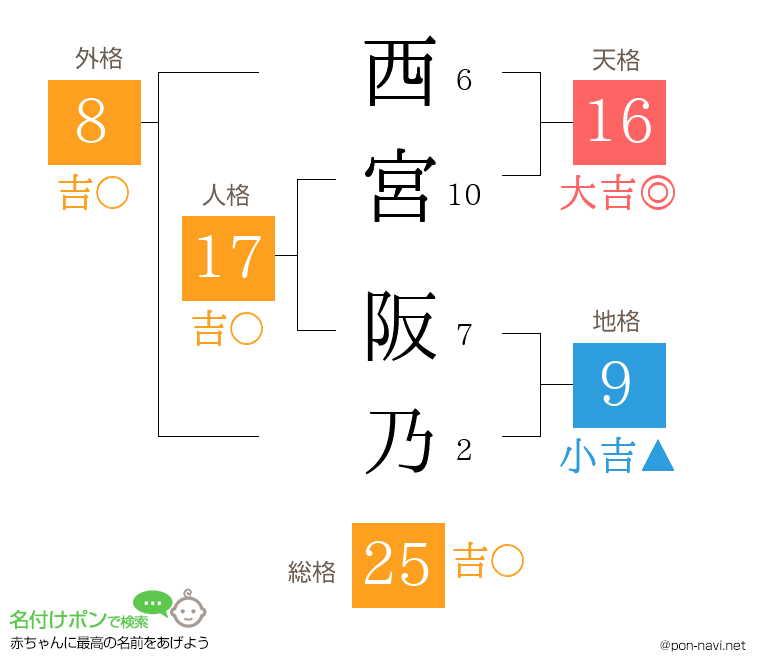 西宮 阪乃さんの姓名判断結果