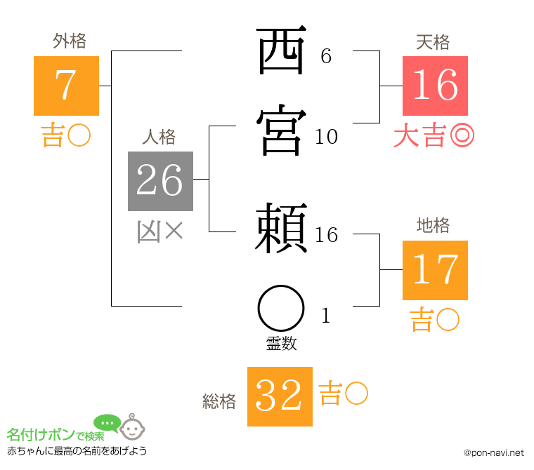 西宮 頼さんの姓名判断結果