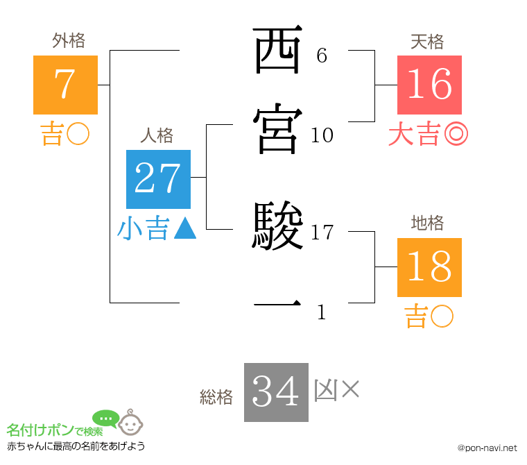 西宮 駿一さんの姓名判断結果