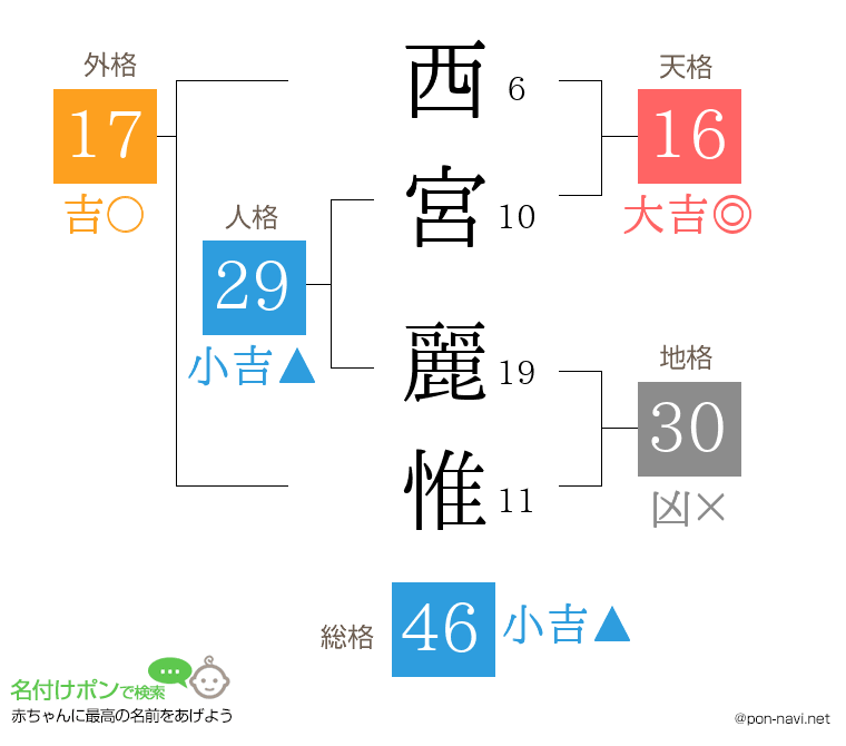 西宮 麗惟さんの姓名判断結果