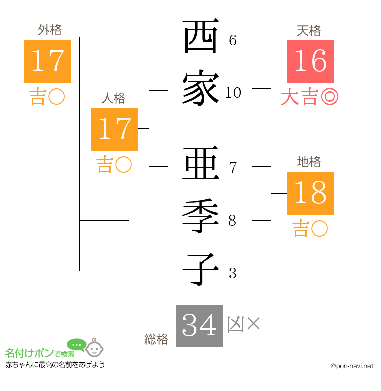 西家 亜季子さんの姓名判断結果