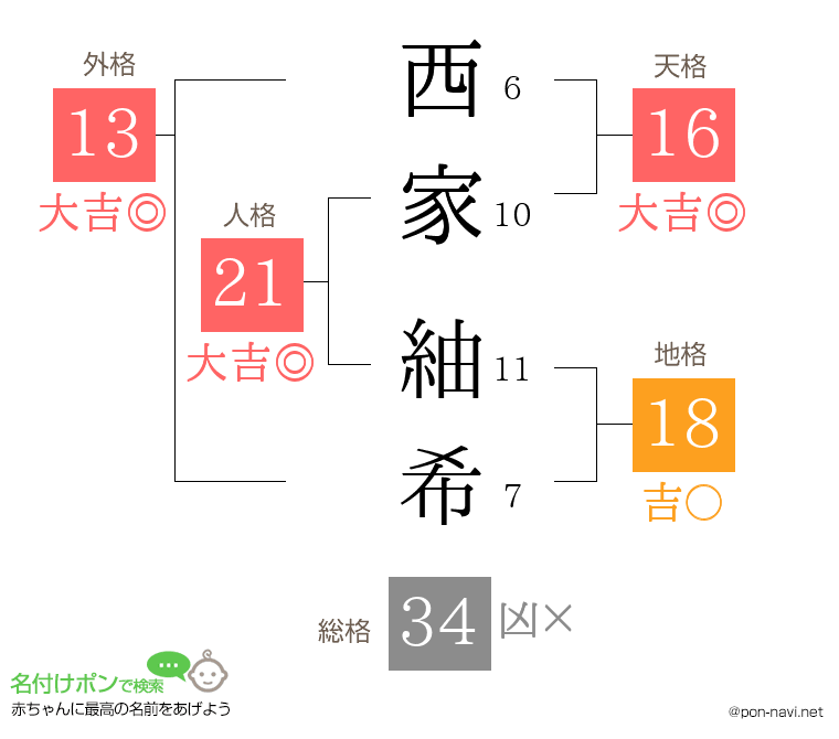 西家 紬希さんの姓名判断結果