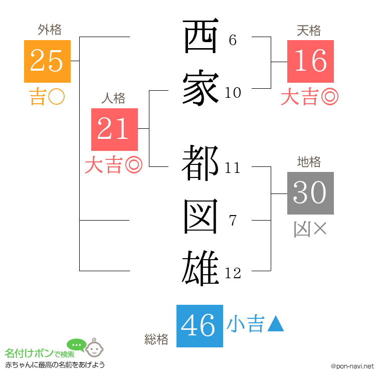 西家 都図雄さんの姓名判断結果
