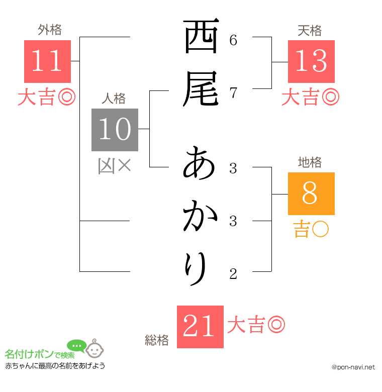 西尾 あかりさんの姓名判断結果