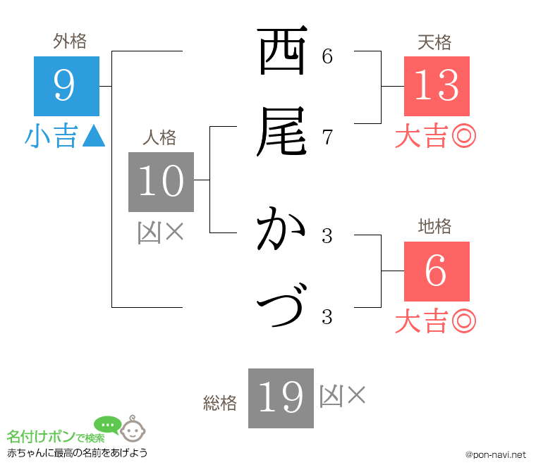 西尾 かづさんの姓名判断結果
