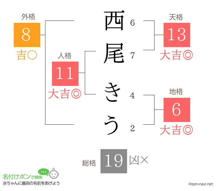 西尾 きうさんの姓名判断結果