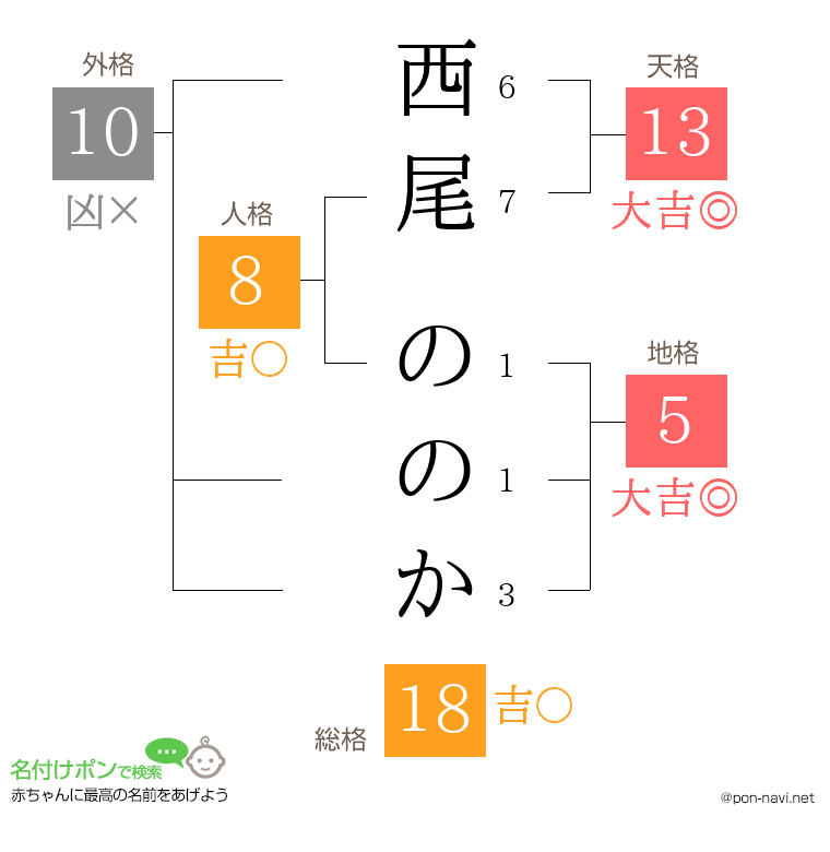 西尾 ののかさんの姓名判断結果