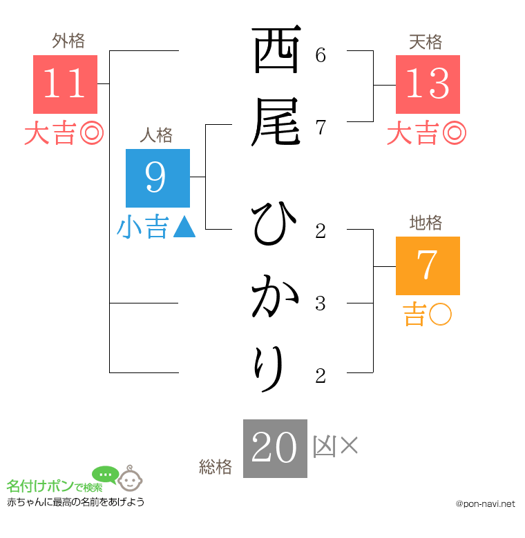 西尾 ひかりさんの姓名判断結果