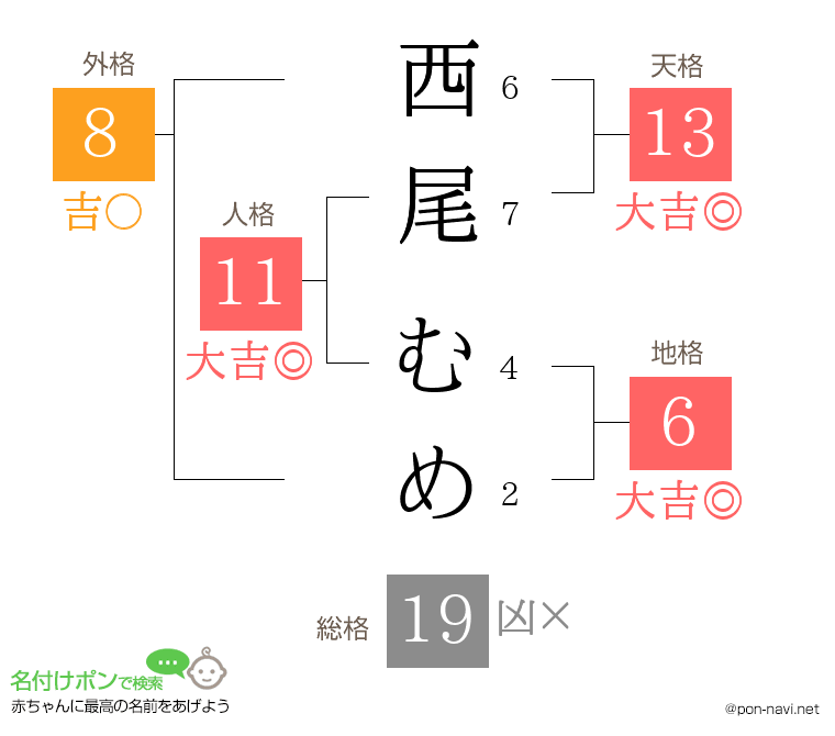 西尾 むめさんの姓名判断結果