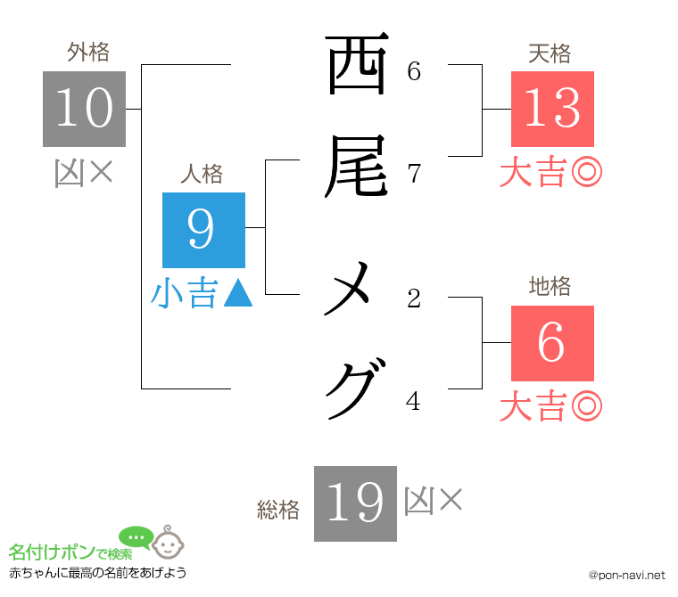 西尾 メグさんの姓名判断結果