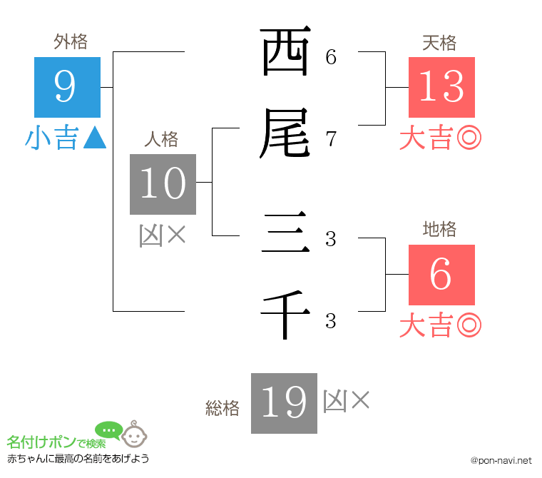 西尾 三千さんの姓名判断結果