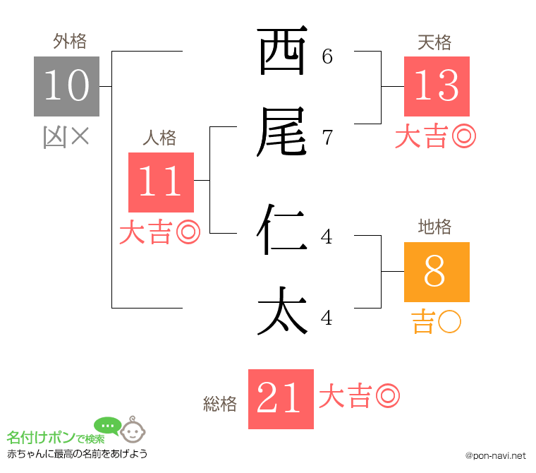 西尾 仁太さんの姓名判断結果