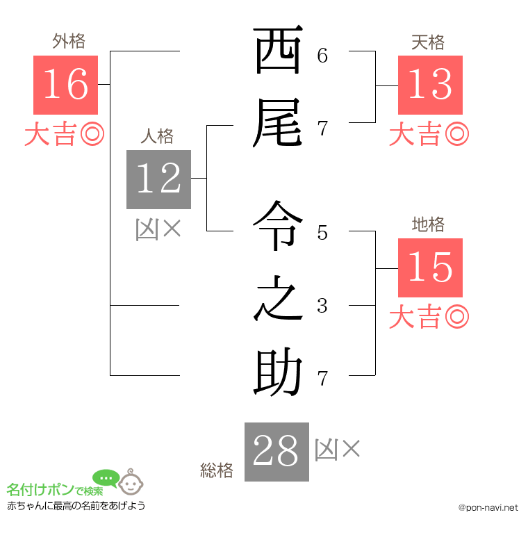 西尾 令之助さんの姓名判断結果