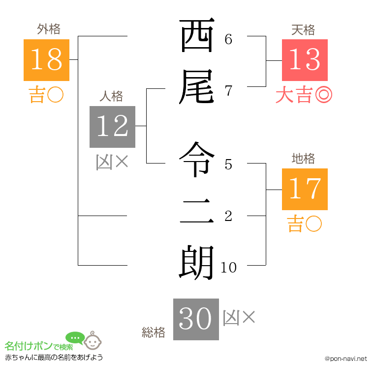 西尾 令二朗さんの姓名判断結果