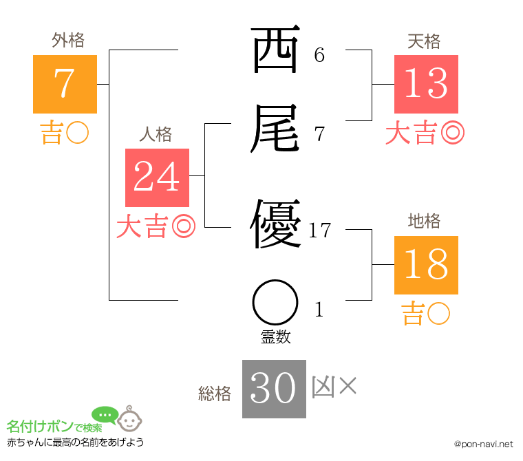 西尾 優さんの姓名判断結果