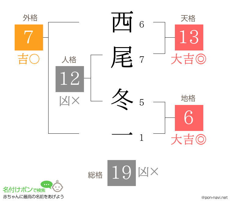 西尾 冬一さんの姓名判断結果