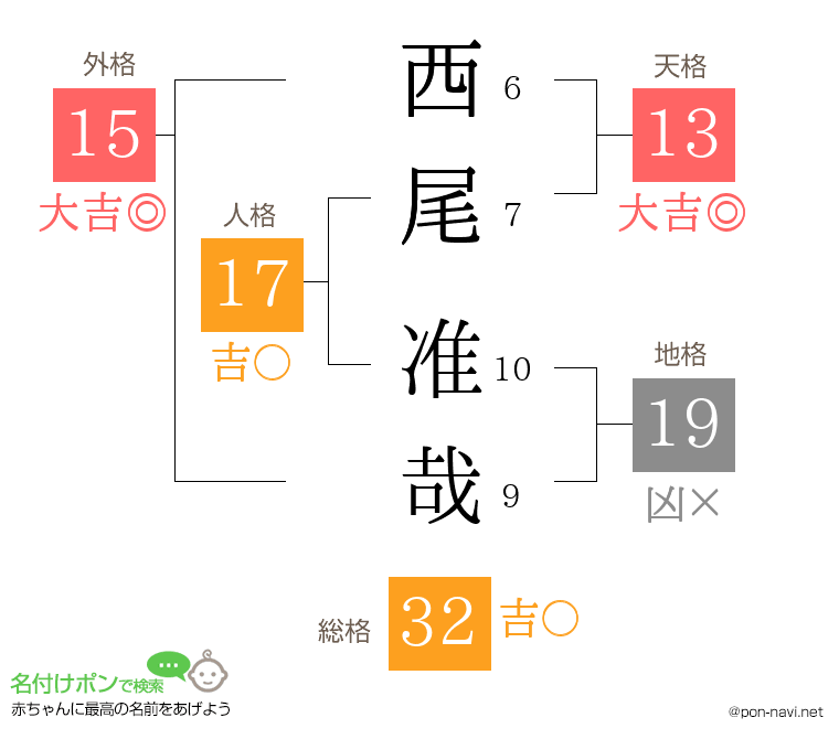 西尾 准哉さんの姓名判断結果