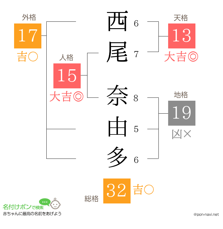 西尾 奈由多さんの姓名判断結果