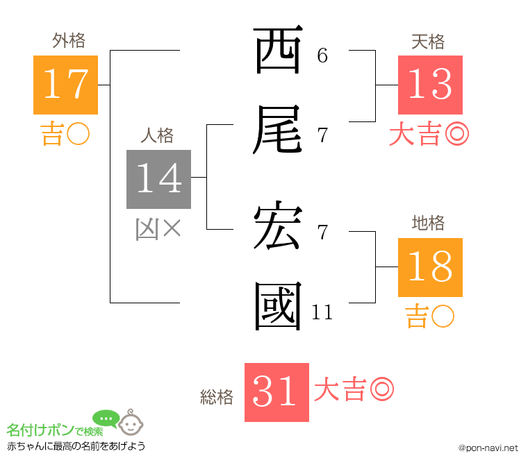 西尾 宏國さんの姓名判断結果