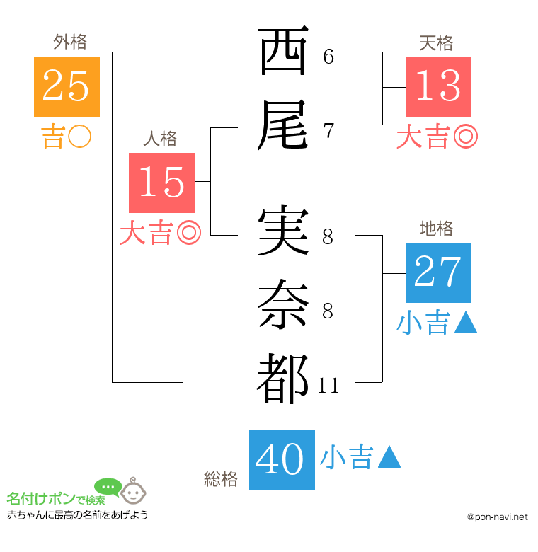 西尾 実奈都さんの姓名判断結果