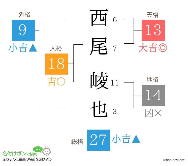 西尾 崚也さんの姓名判断結果