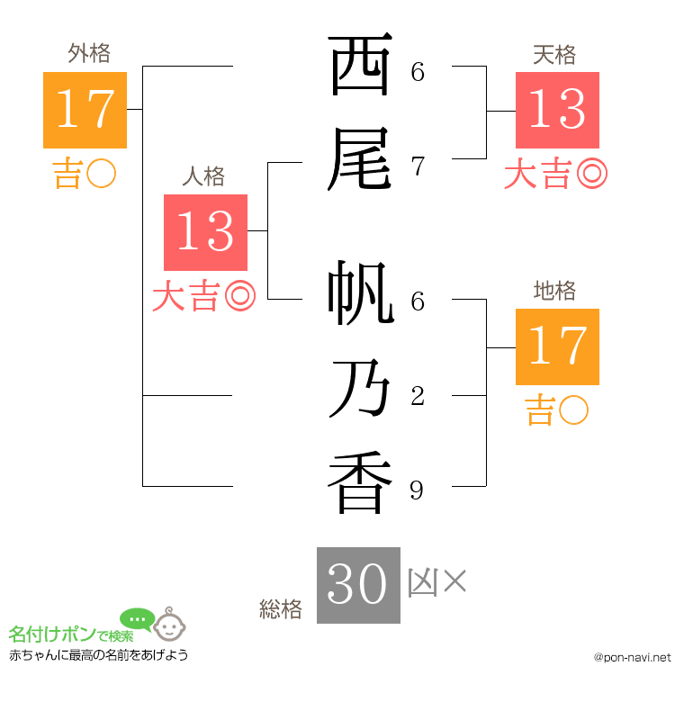西尾 帆乃香さんの姓名判断結果