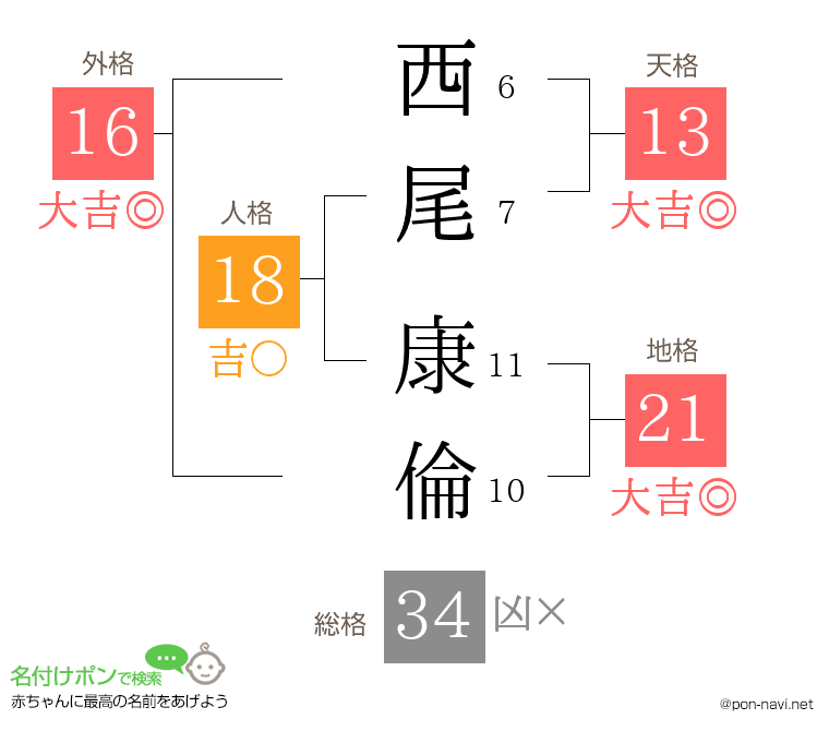 西尾 康倫さんの姓名判断結果