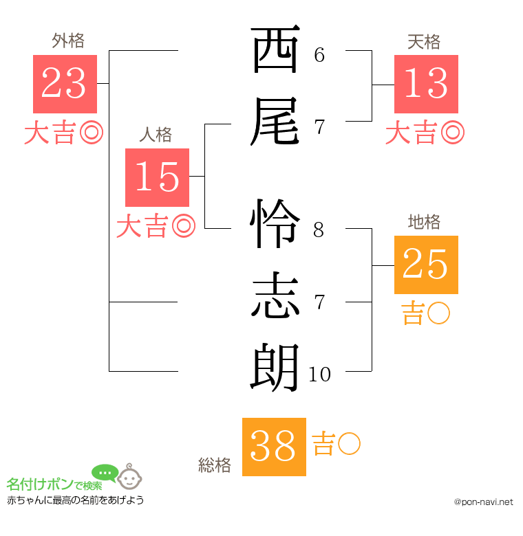西尾 怜志朗さんの姓名判断結果