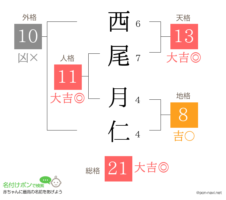 西尾 月仁さんの姓名判断結果