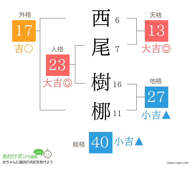 西尾 樹梛さんの姓名判断結果
