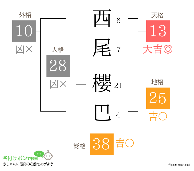 西尾 櫻巴さんの姓名判断結果