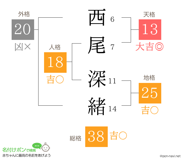 西尾 深緒さんの姓名判断結果