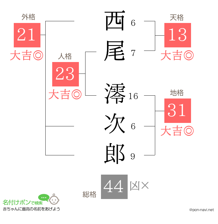 西尾 澪次郎さんの姓名判断結果