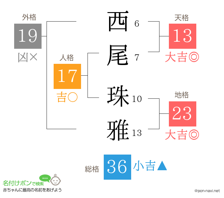 西尾 珠雅さんの姓名判断結果