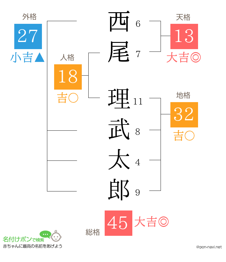 西尾 理武太郎さんの姓名判断結果