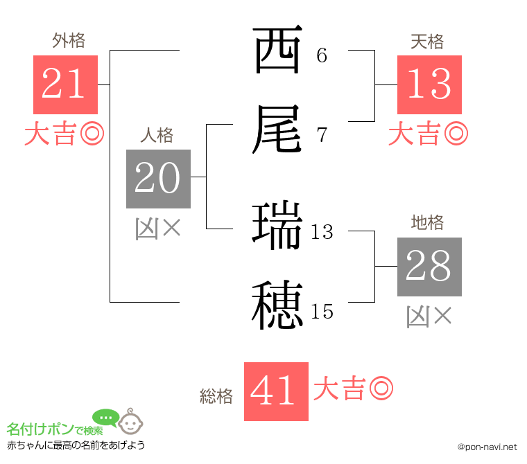 西尾 瑞穂さんの姓名判断結果