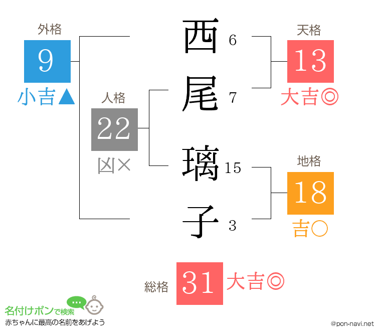 西尾 璃子さんの姓名判断結果