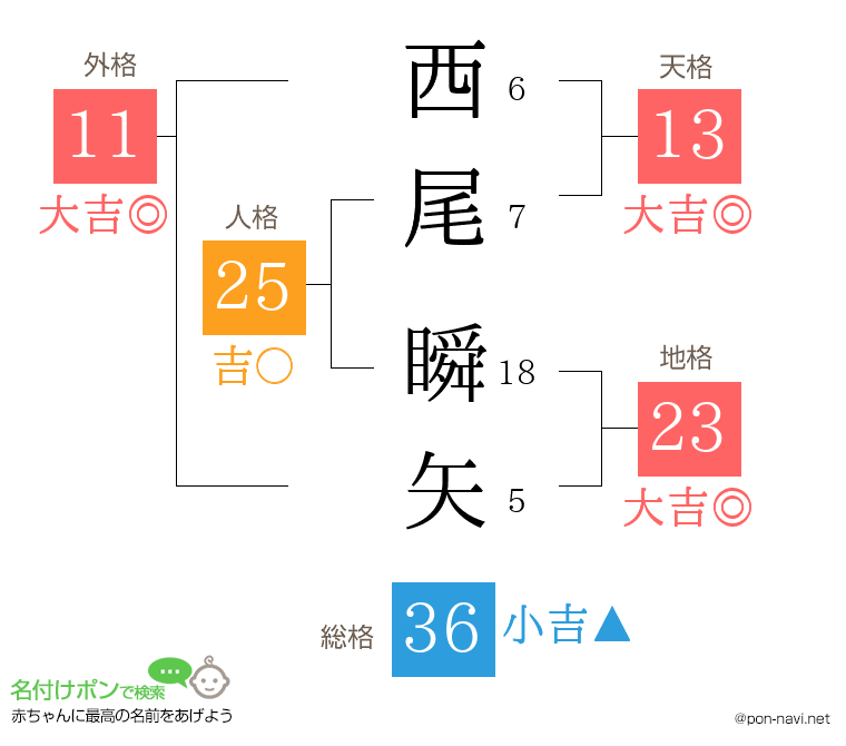 西尾 瞬矢さんの姓名判断結果